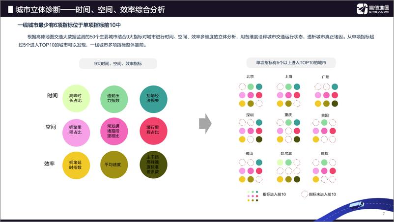 《高德：2018Q3中国主要城市交通分析报告-final》 - 第7页预览图