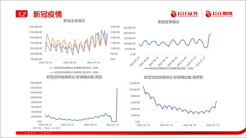 《宏观金融期货八月月报-20220801-长江期货-25页》 - 第7页预览图