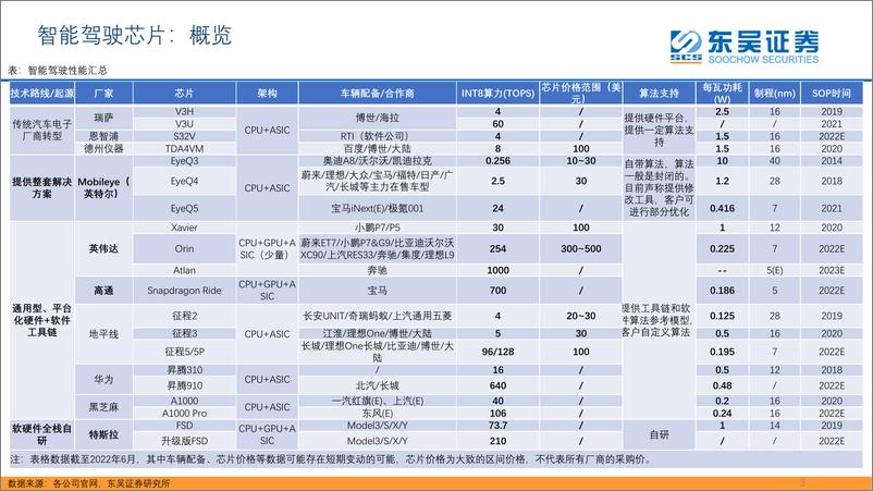 《半导体行业海外观察系列之： 从特斯拉、英伟达、Mobileye的视角，看智能驾驶芯片的竞争格局-20220626-东吴证券-33页》 - 第4页预览图