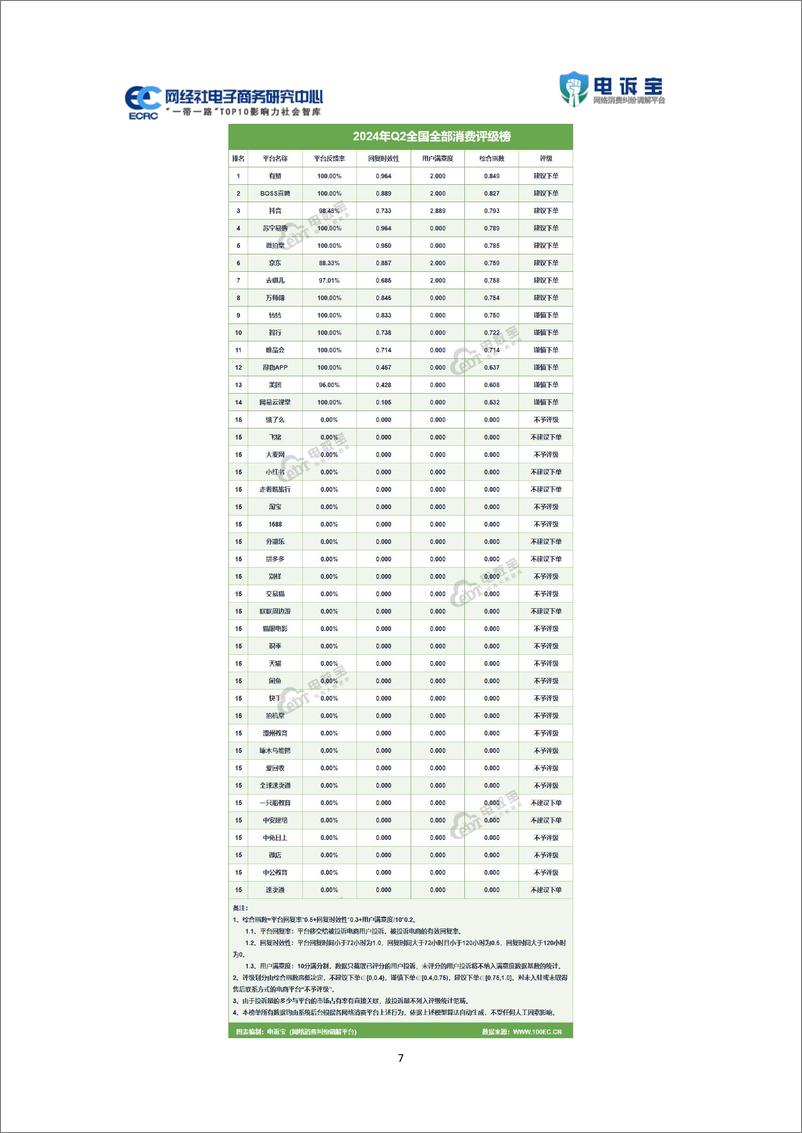 《2024年Q2中国电子商务用户体验与投诉数据报告》 - 第7页预览图