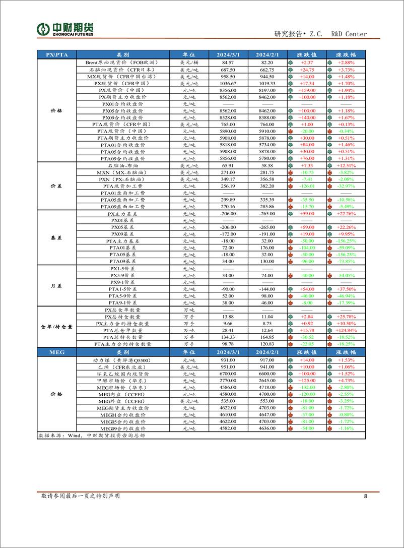 《聚酯投资策略月报：成本推动行情，需求边际贡献有限-20240304-中财期货-10页》 - 第8页预览图