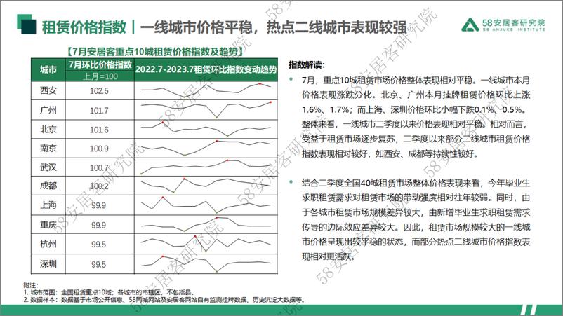 《58安居客房产研究院-2023年7月重点10城租赁市场监测报告-16页》 - 第5页预览图