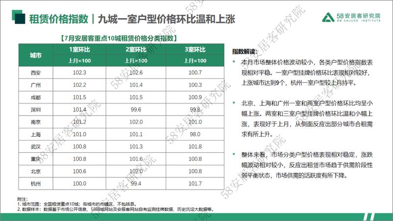 《58安居客房产研究院-2023年7月重点10城租赁市场监测报告-16页》 - 第6页预览图