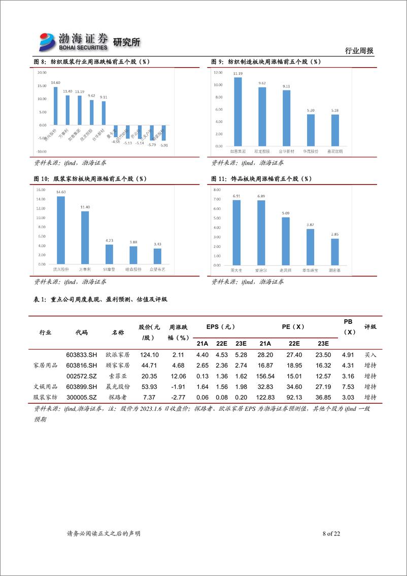 《轻工制造&纺织服装行业周报：政策助力家居估值抬升，线下消费场景持续恢复》 - 第8页预览图