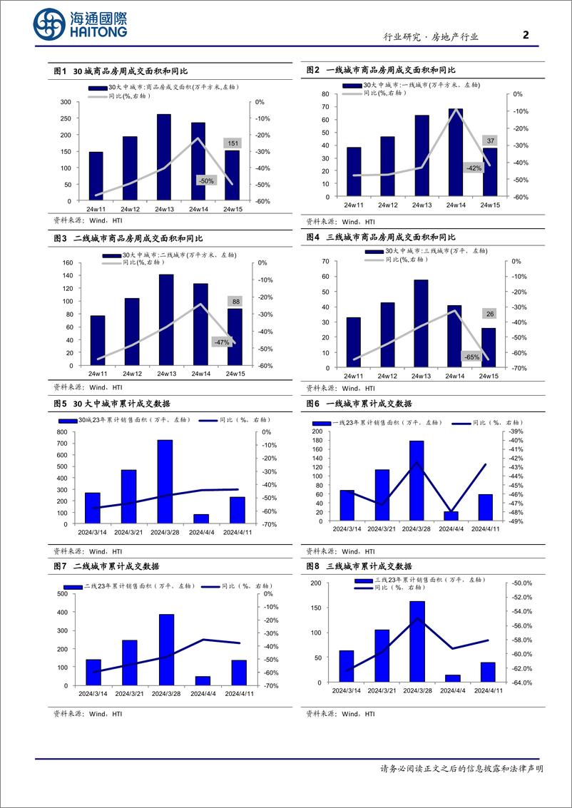 《房地产行业：第15周新房成交同比增速回落、供销比回升-240415-海通国际-13页》 - 第2页预览图