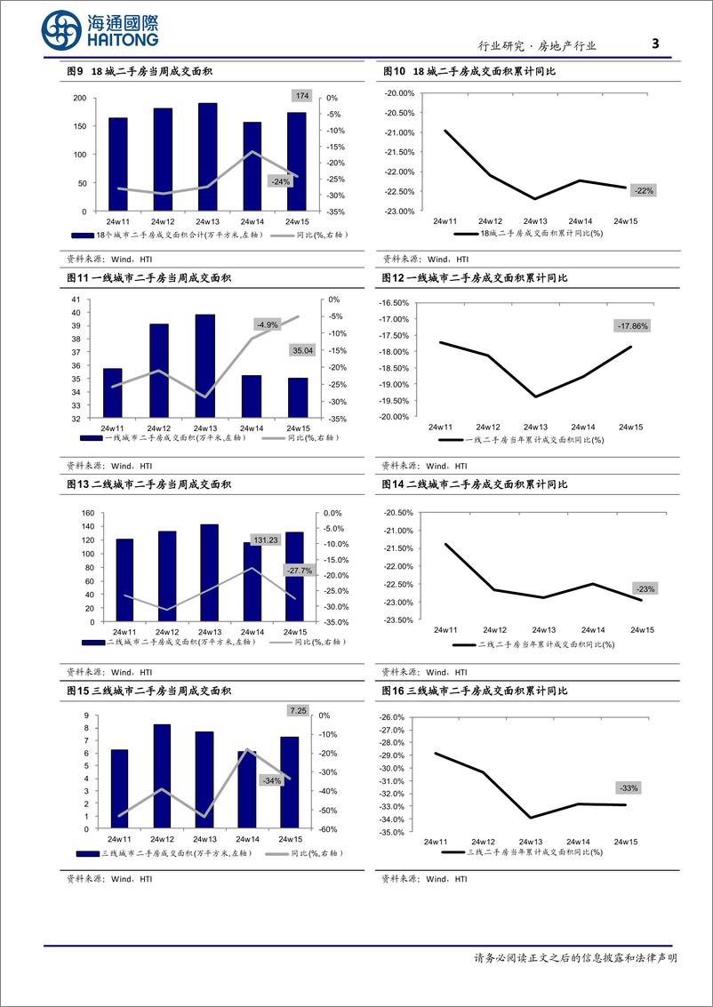 《房地产行业：第15周新房成交同比增速回落、供销比回升-240415-海通国际-13页》 - 第3页预览图