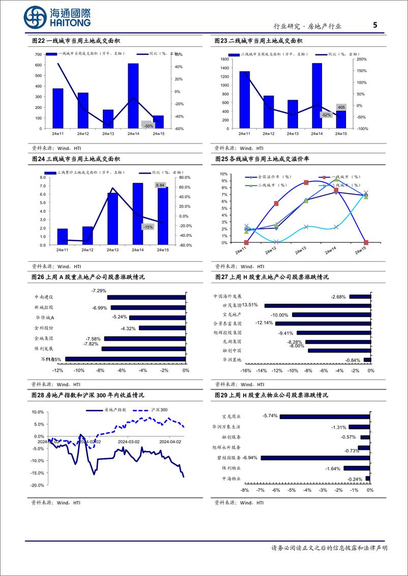 《房地产行业：第15周新房成交同比增速回落、供销比回升-240415-海通国际-13页》 - 第5页预览图
