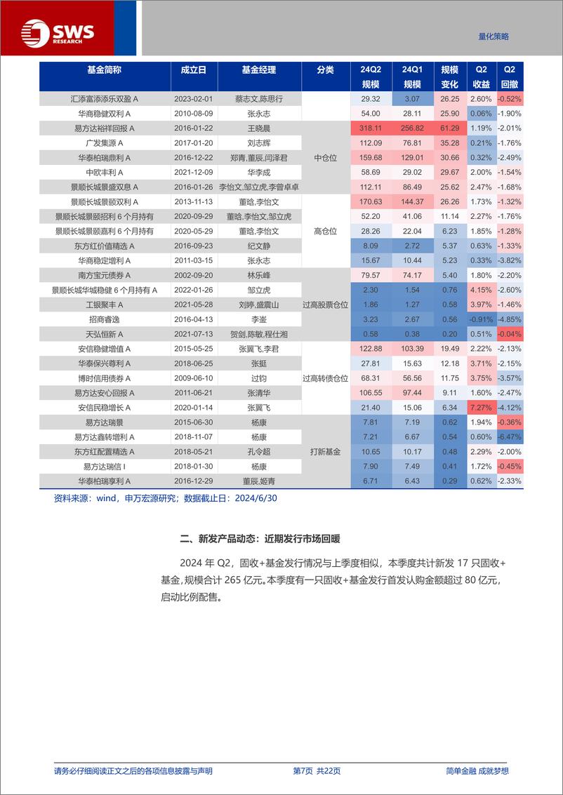 《24Q2固收%2b基金季报分析：权益仓位持续降低，中低风险产品持营规模回暖-240726-申万宏源-22页》 - 第7页预览图