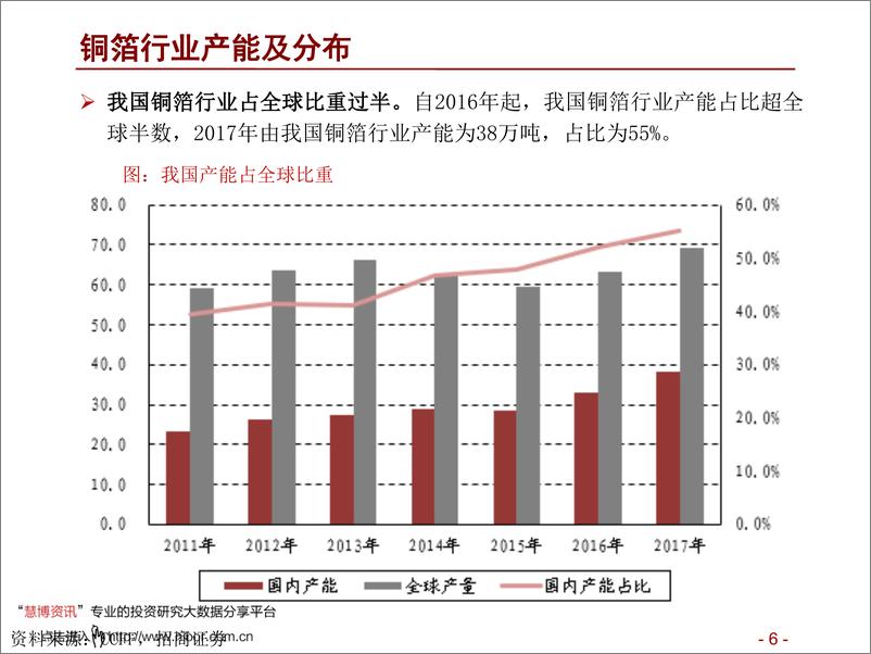 《2020年  【34页】新能源行业动力电池与电气系统系列报告之（四十三：铜箔轻薄化已成趋势，工艺将拉开企业间差距》 - 第6页预览图