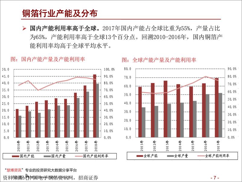 《2020年  【34页】新能源行业动力电池与电气系统系列报告之（四十三：铜箔轻薄化已成趋势，工艺将拉开企业间差距》 - 第7页预览图