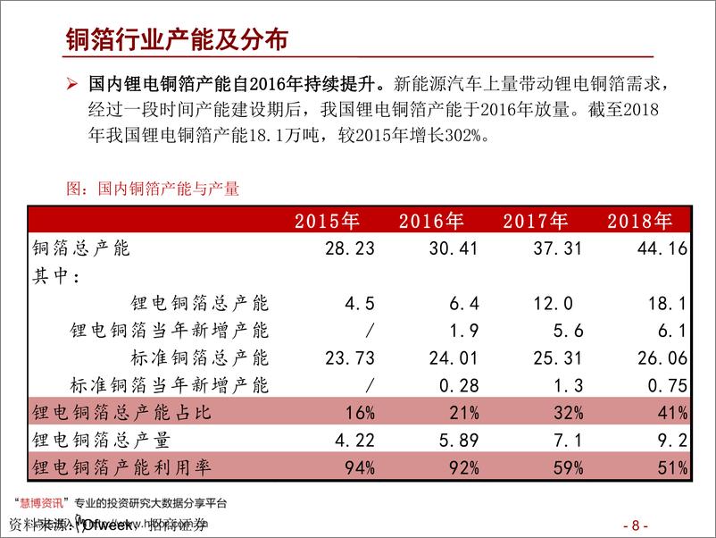 《2020年  【34页】新能源行业动力电池与电气系统系列报告之（四十三：铜箔轻薄化已成趋势，工艺将拉开企业间差距》 - 第8页预览图