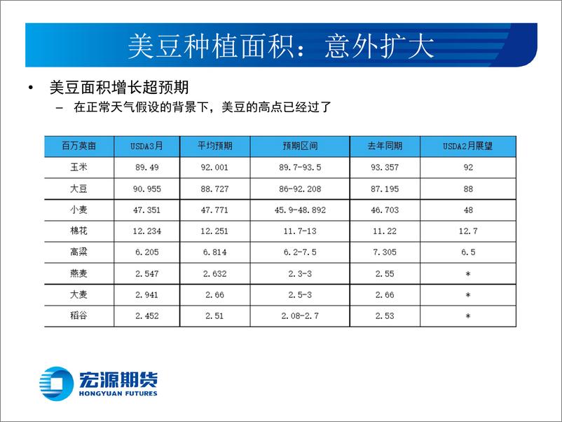 《豆类油脂月报：豆粕逐步转势，生猪等待远月多单机会，油脂等待-20220331-宏源期货-27页》 - 第6页预览图