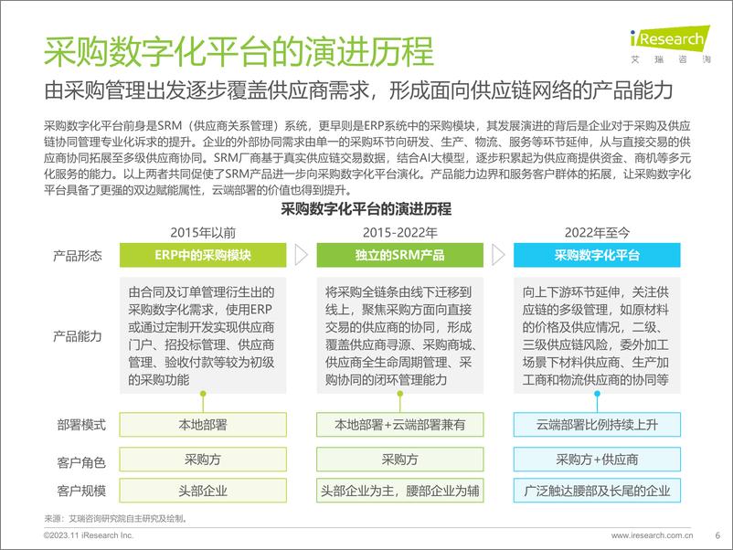 《中国采购数字化平台行业研究报告2023》 - 第6页预览图