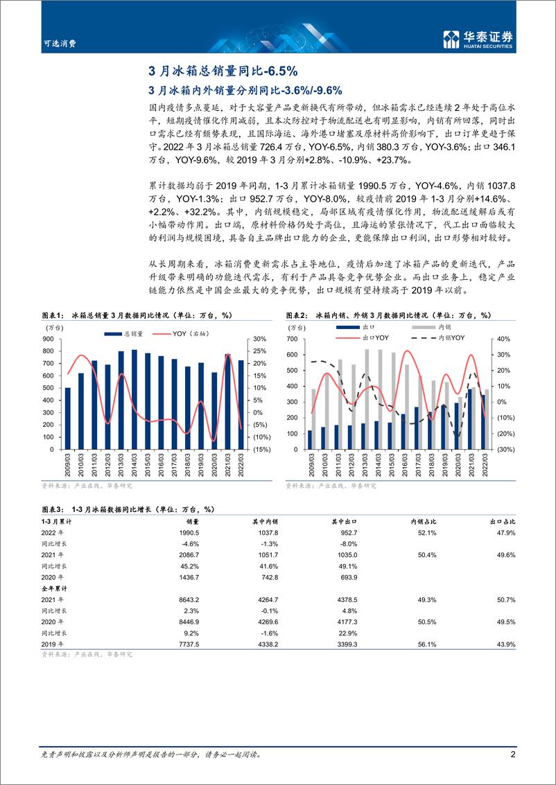 《可选消费行业月报：3月冰洗销量分别同比下降6.5%下降14.6%-20220427-华泰证券-16页》 - 第3页预览图