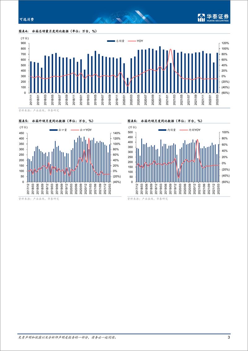 《可选消费行业月报：3月冰洗销量分别同比下降6.5%下降14.6%-20220427-华泰证券-16页》 - 第4页预览图