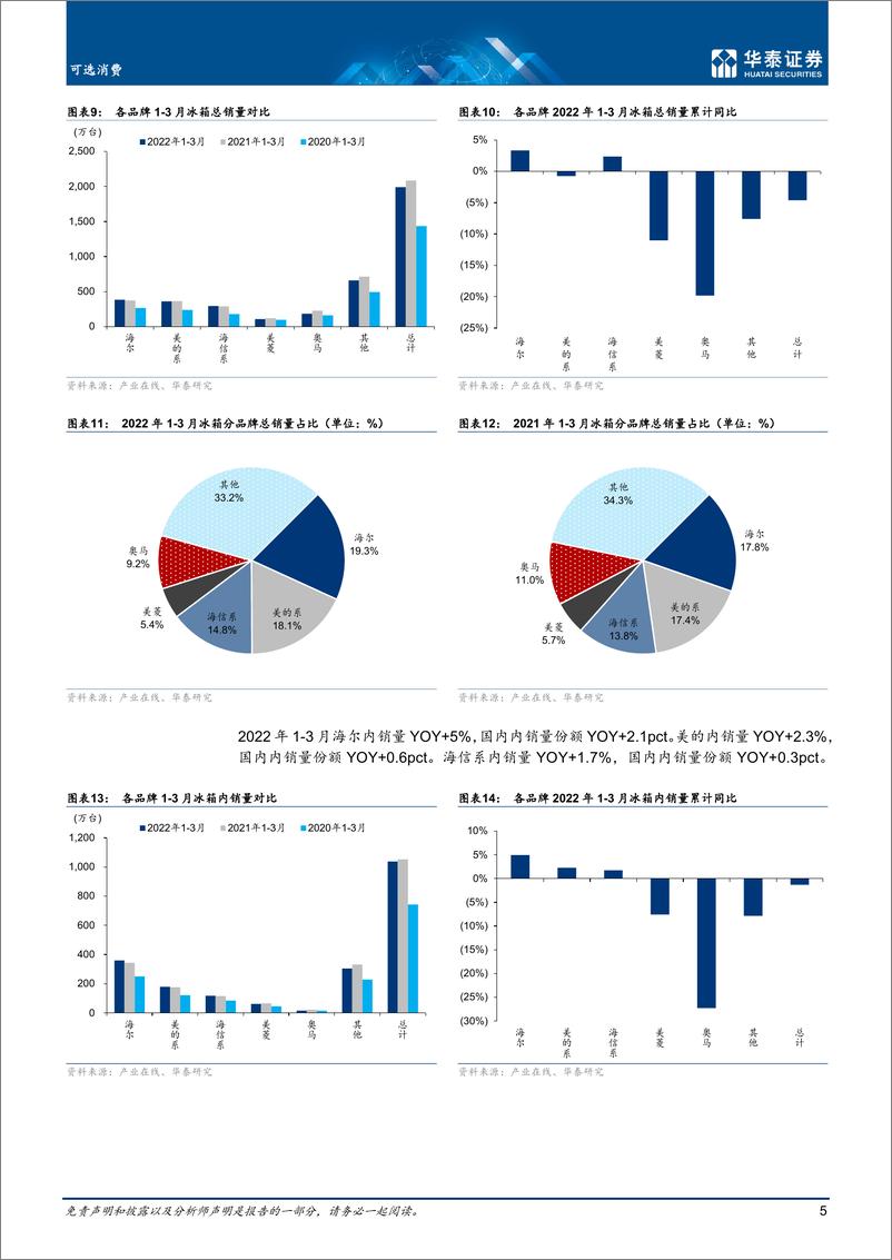 《可选消费行业月报：3月冰洗销量分别同比下降6.5%下降14.6%-20220427-华泰证券-16页》 - 第6页预览图