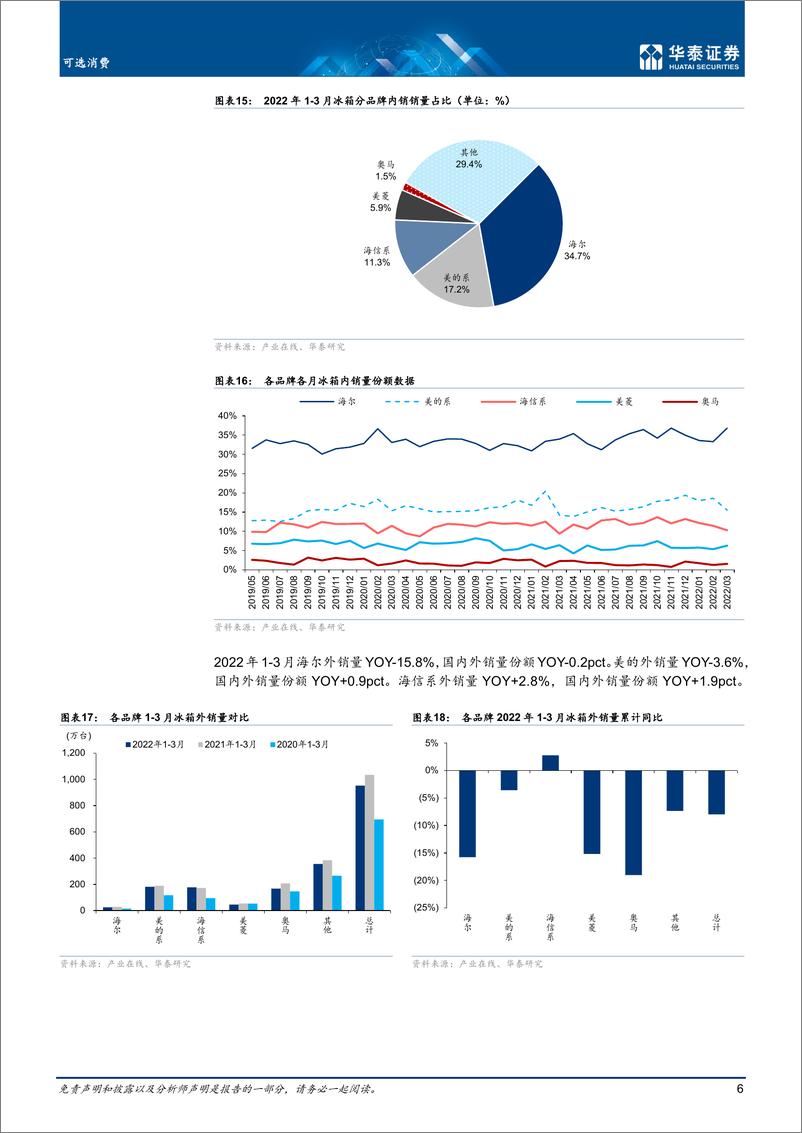 《可选消费行业月报：3月冰洗销量分别同比下降6.5%下降14.6%-20220427-华泰证券-16页》 - 第7页预览图