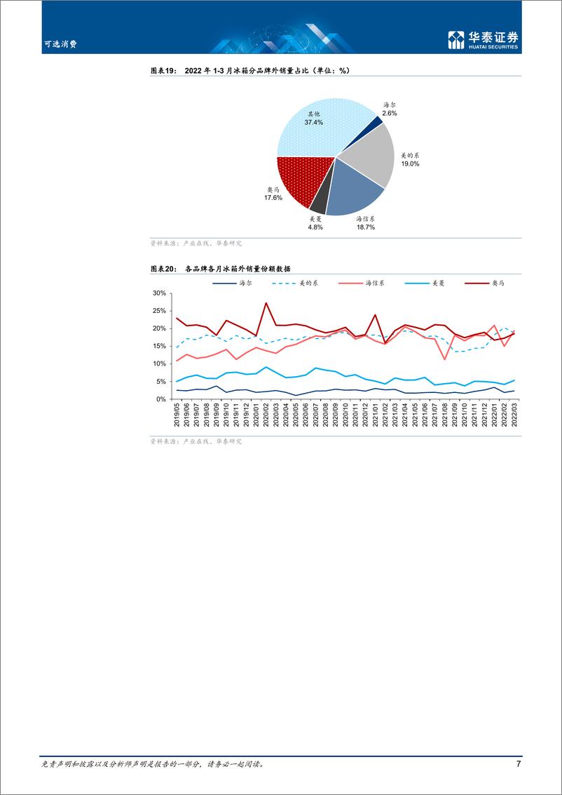 《可选消费行业月报：3月冰洗销量分别同比下降6.5%下降14.6%-20220427-华泰证券-16页》 - 第8页预览图