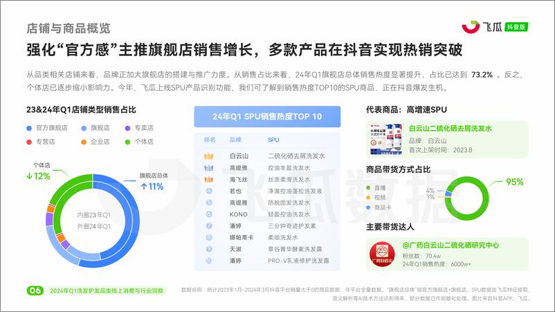 《【飞瓜】2024年Q1洗发护发品类线上消费与行业洞察-29页》 - 第7页预览图