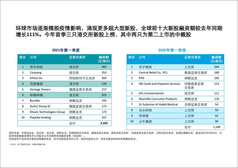 《2021年第一季度中国内地及香港IPO市场回顾与前景展望》 - 第7页预览图