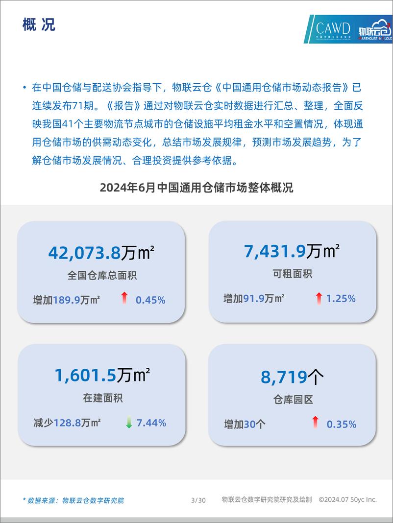 《2024年6月中国通用仓储市场动态报告-物联云仓》 - 第3页预览图