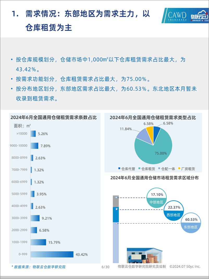 《2024年6月中国通用仓储市场动态报告-物联云仓》 - 第6页预览图