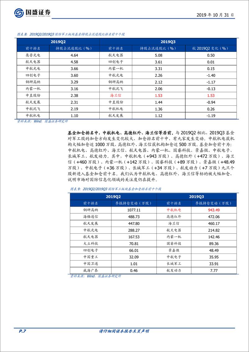 《国防军工行业：19Q3军工持仓再创新低，抱团成长白马-20191103-国盛证券-11页》 - 第8页预览图