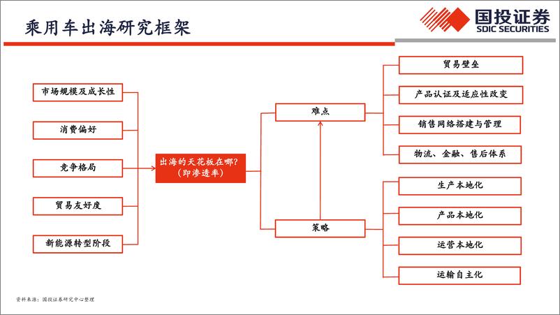 《国投证券-中国汽车全球化：出海塑新格局，挑战中迎新机》 - 第3页预览图