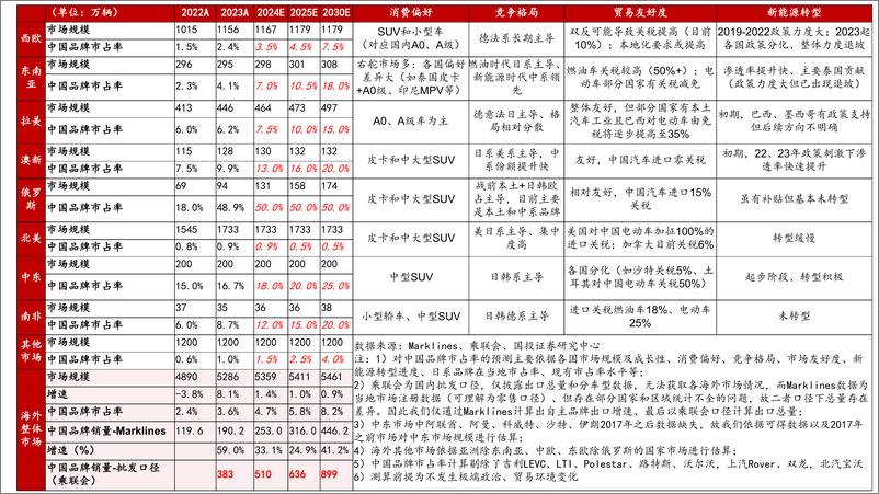 《国投证券-中国汽车全球化：出海塑新格局，挑战中迎新机》 - 第8页预览图