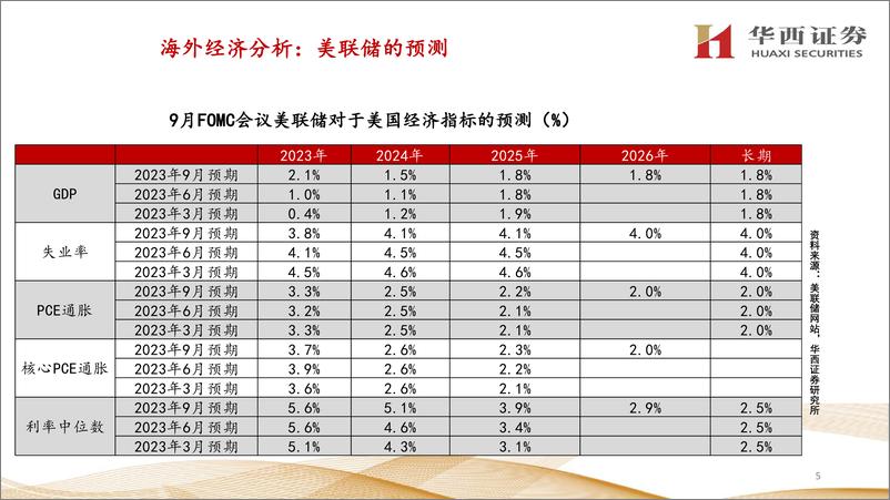 《美国经济分析与资产展望：周期力量驱动超预期增长-20231029-华西证券-48页》 - 第7页预览图