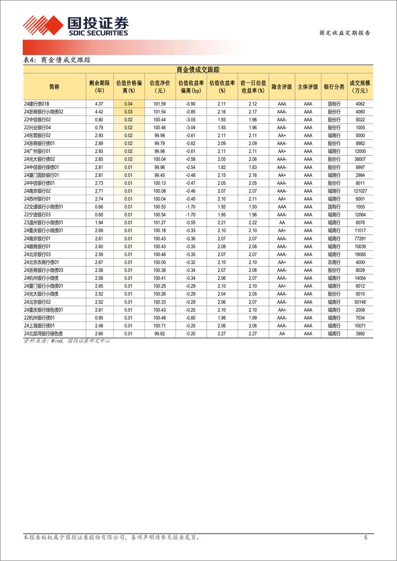 《10月18日信用债异常成交跟踪-241018-国投证券-10页》 - 第5页预览图