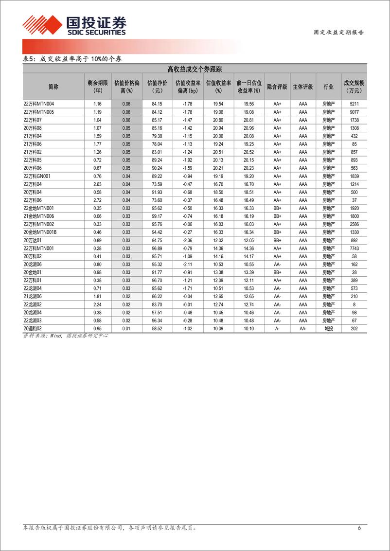 《10月18日信用债异常成交跟踪-241018-国投证券-10页》 - 第6页预览图