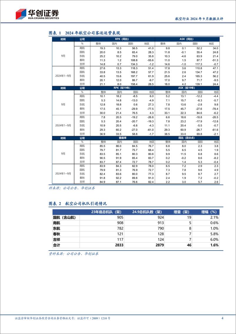 《航空行业2024年9月数据点评：9月上市航司旅客周转量均超19年5%25以上，春秋客座率90.5%25领跑-241016-华创证券-12页》 - 第4页预览图