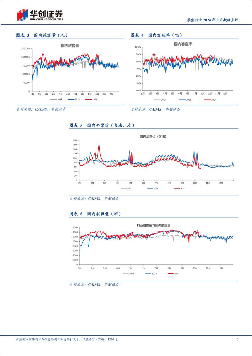 《航空行业2024年9月数据点评：9月上市航司旅客周转量均超19年5%25以上，春秋客座率90.5%25领跑-241016-华创证券-12页》 - 第5页预览图