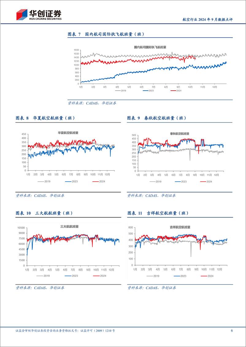 《航空行业2024年9月数据点评：9月上市航司旅客周转量均超19年5%25以上，春秋客座率90.5%25领跑-241016-华创证券-12页》 - 第6页预览图