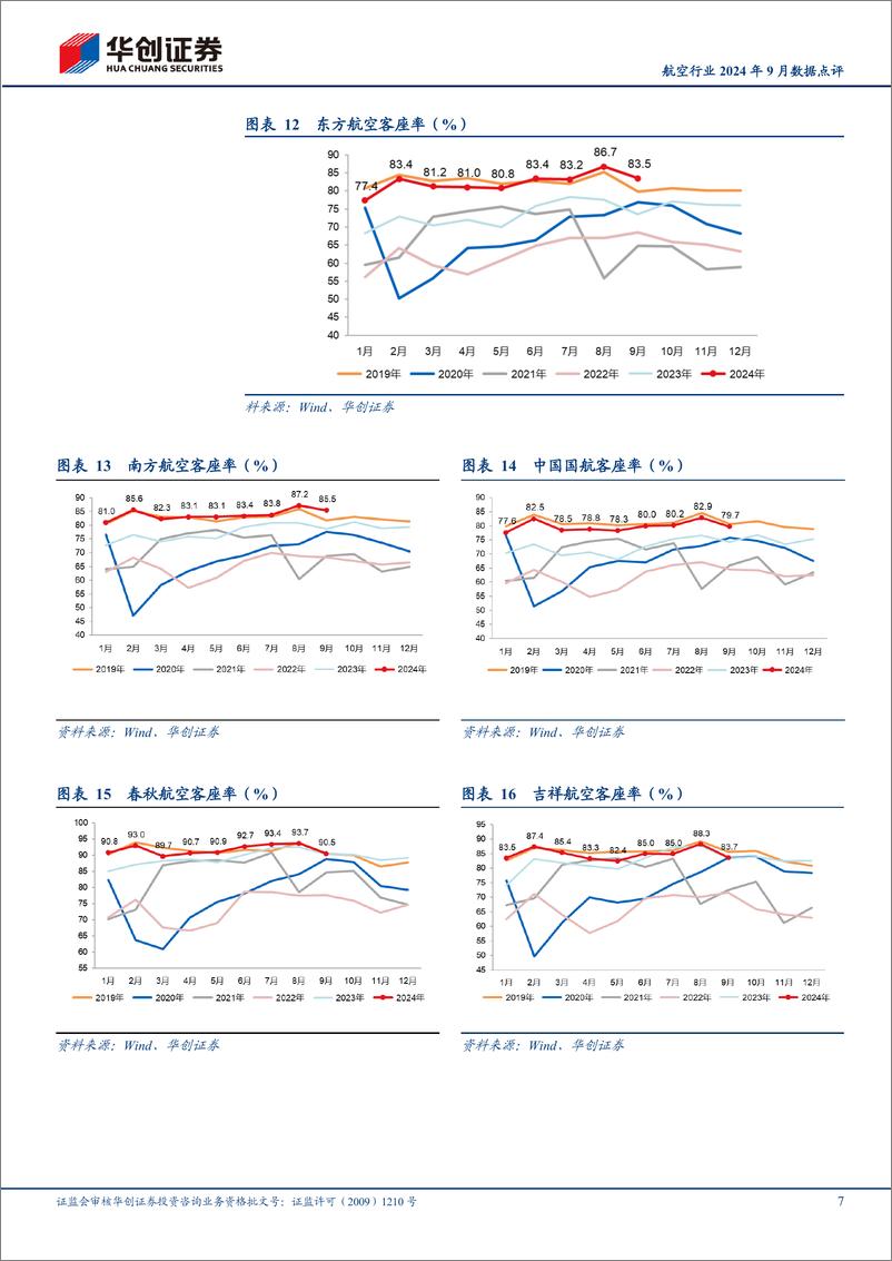 《航空行业2024年9月数据点评：9月上市航司旅客周转量均超19年5%25以上，春秋客座率90.5%25领跑-241016-华创证券-12页》 - 第7页预览图