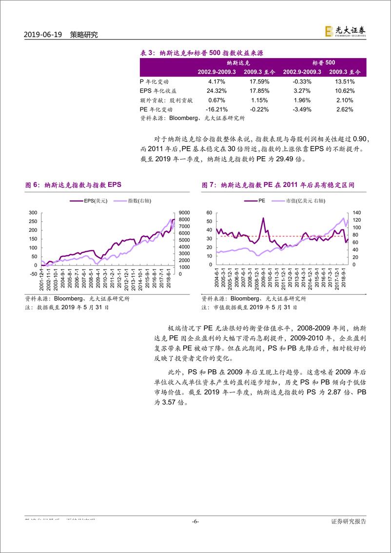 《基于纳斯达克市场的分析：科创板值得长期投资吗？-20190619-光大证券-37页》 - 第7页预览图