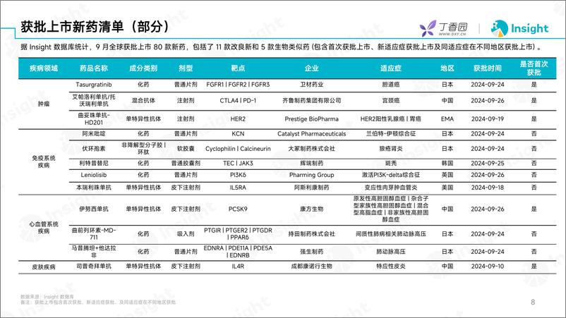 《丁香园_2024年9月全球新药月度报告-分析篇》 - 第7页预览图