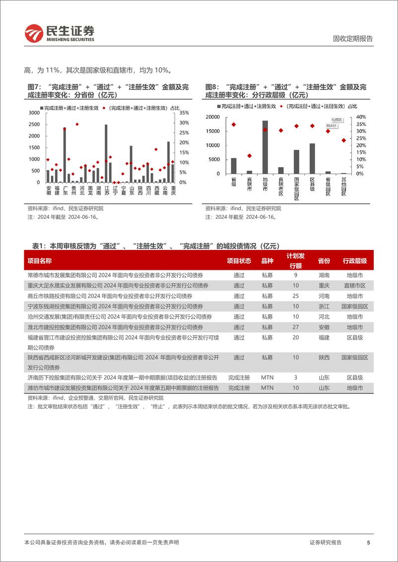 《批文审核跟踪：5月以来小公募无“注册生效”-240616-民生证券-12页》 - 第5页预览图