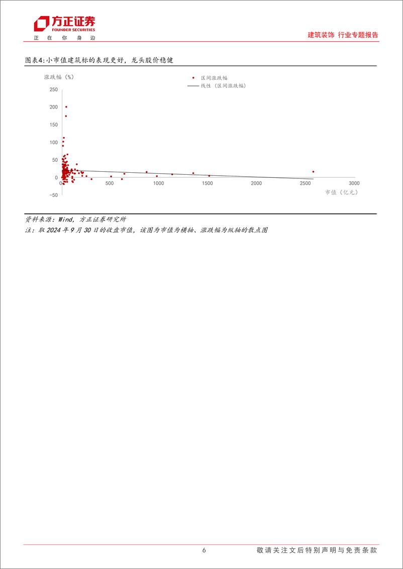 《建筑装饰行业专题报告-2024Q3建筑基金持仓分析：持仓比例环比下降，房建龙头持仓市值增长-241030-方正证券-25页》 - 第6页预览图