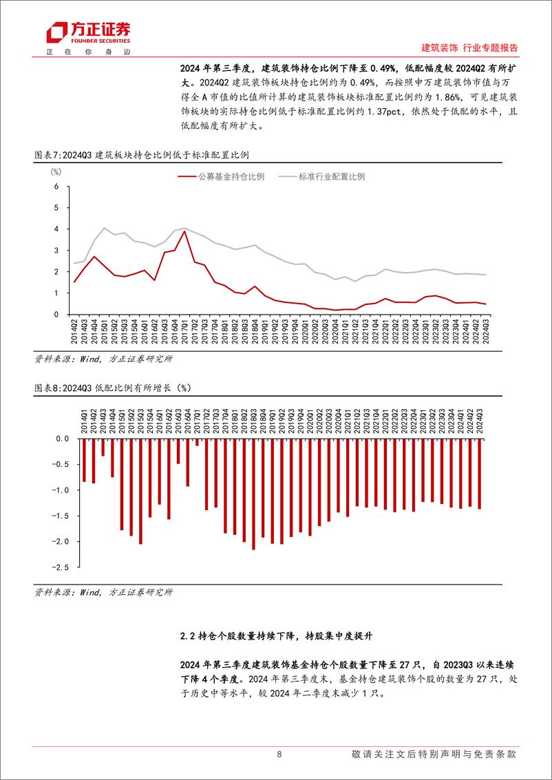 《建筑装饰行业专题报告-2024Q3建筑基金持仓分析：持仓比例环比下降，房建龙头持仓市值增长-241030-方正证券-25页》 - 第8页预览图