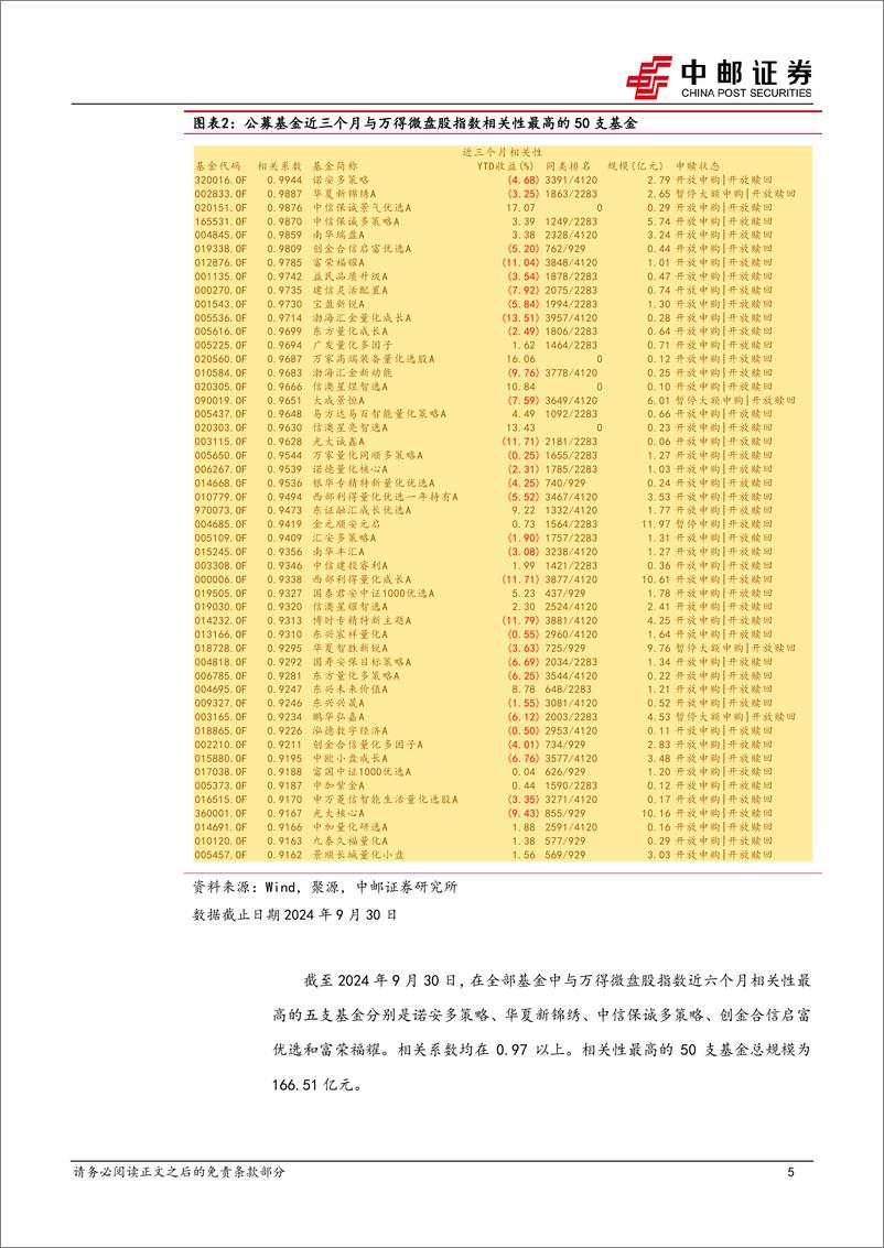 《金工专题：微盘股还能配置吗？兼谈三季报小微盘拥挤度-241107-中邮证券-27页》 - 第5页预览图