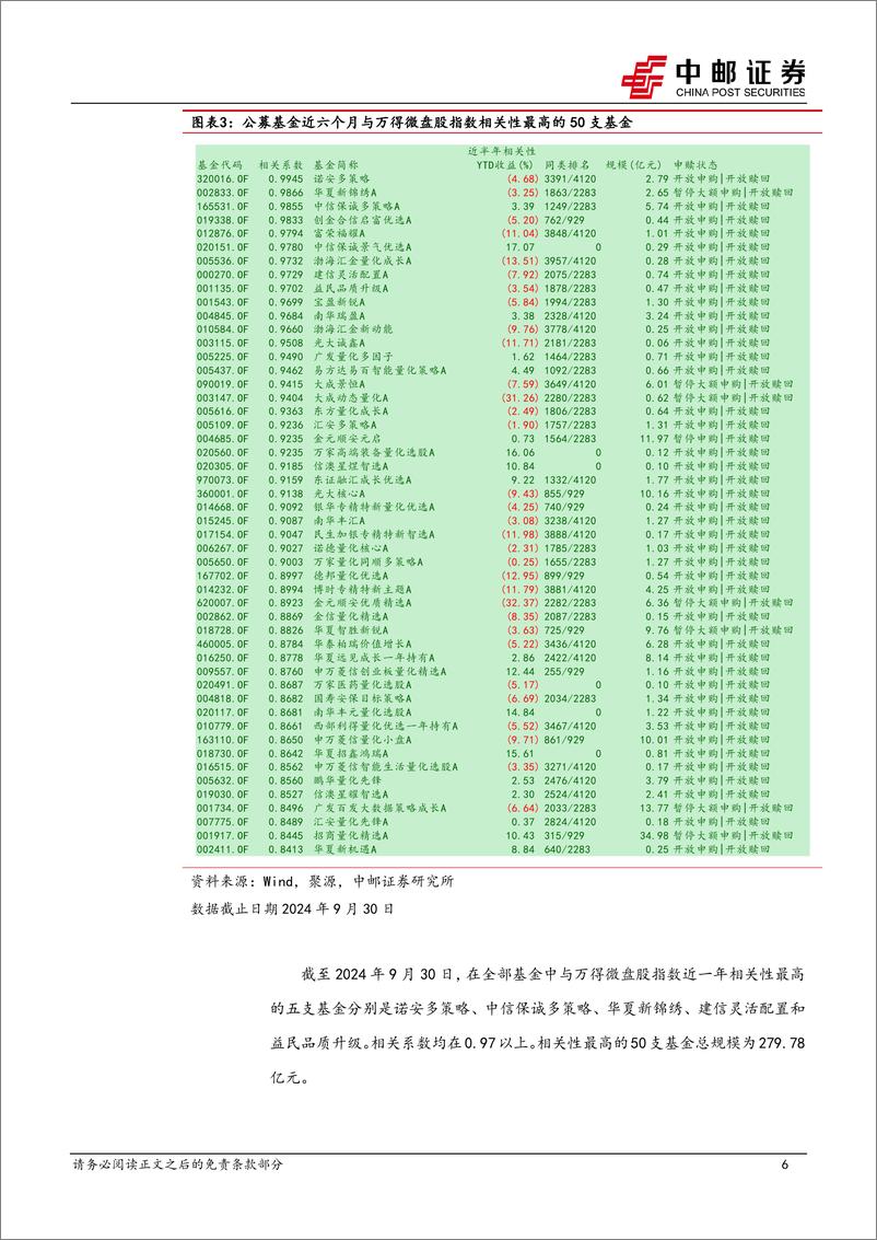 《金工专题：微盘股还能配置吗？兼谈三季报小微盘拥挤度-241107-中邮证券-27页》 - 第6页预览图