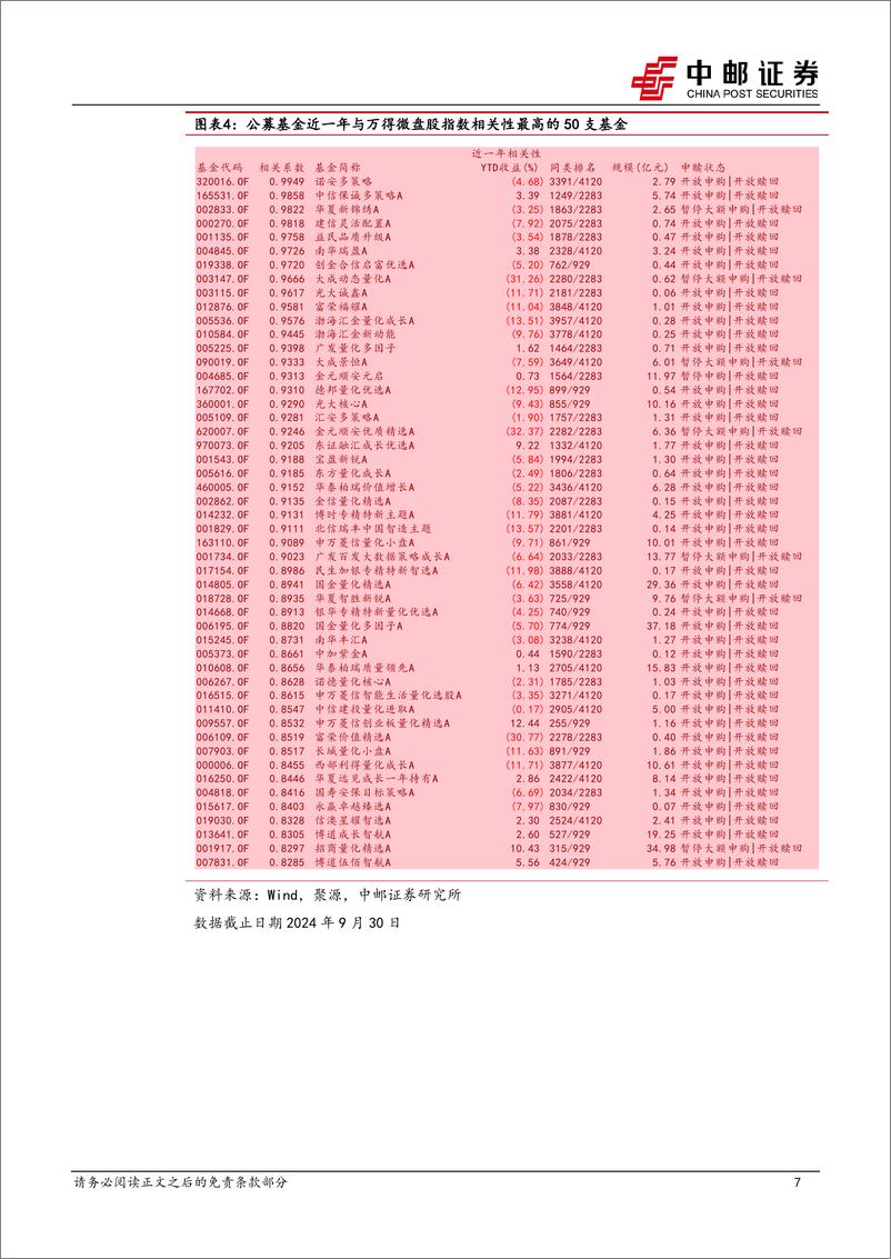 《金工专题：微盘股还能配置吗？兼谈三季报小微盘拥挤度-241107-中邮证券-27页》 - 第7页预览图