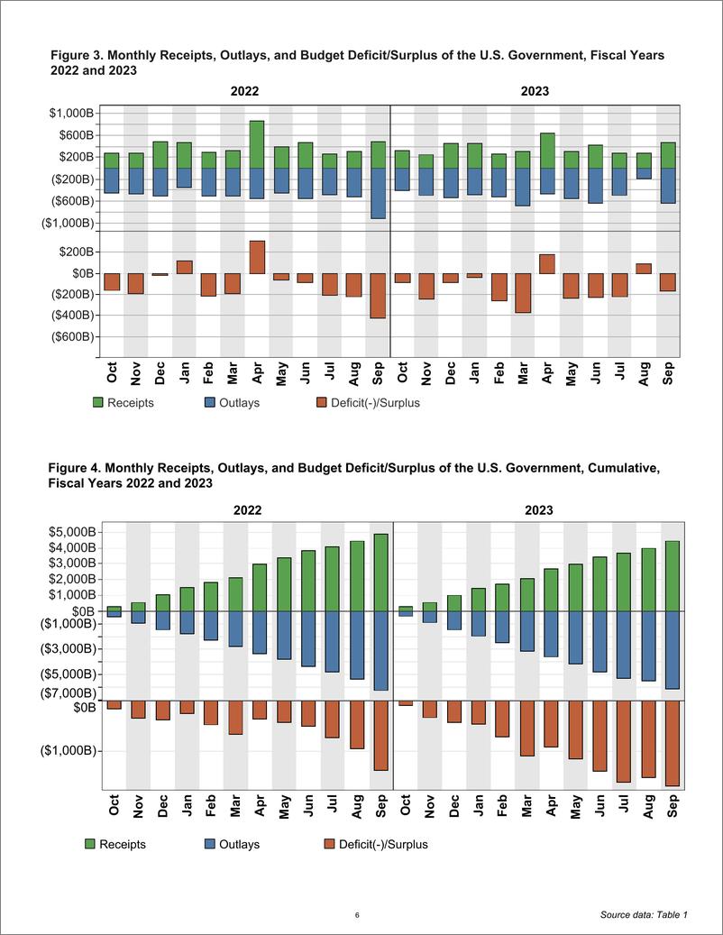 《2023 财年美国政府收入和支出报告-英-40页》 - 第7页预览图