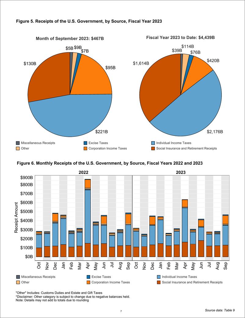 《2023 财年美国政府收入和支出报告-英-40页》 - 第8页预览图