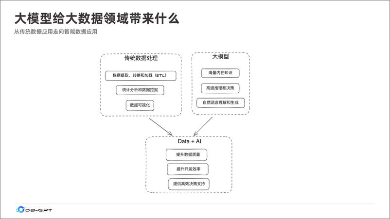 《DB-GPT_程方银__DB-GPT在京东零售大数据平台的落地实践》 - 第3页预览图