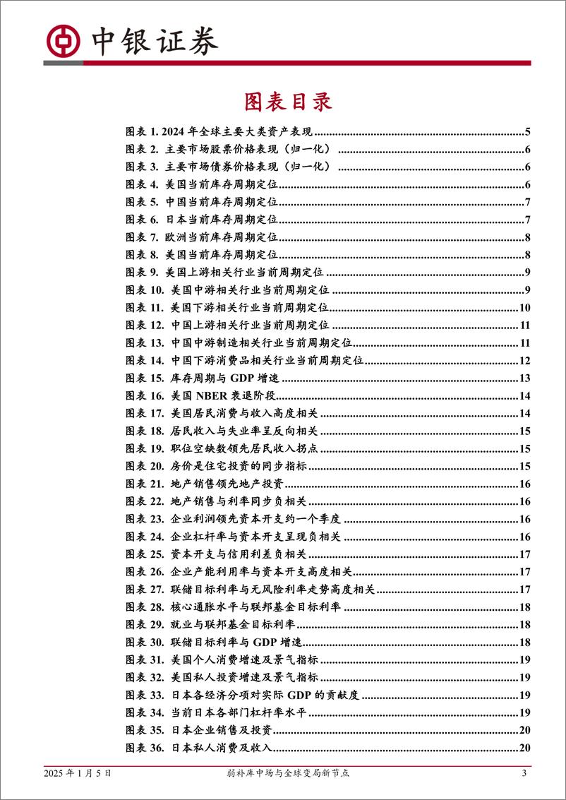 《2025年全球周期定位及资产配置展望：弱补库中场与全球变局新节点-250105-中银证券-35页》 - 第3页预览图