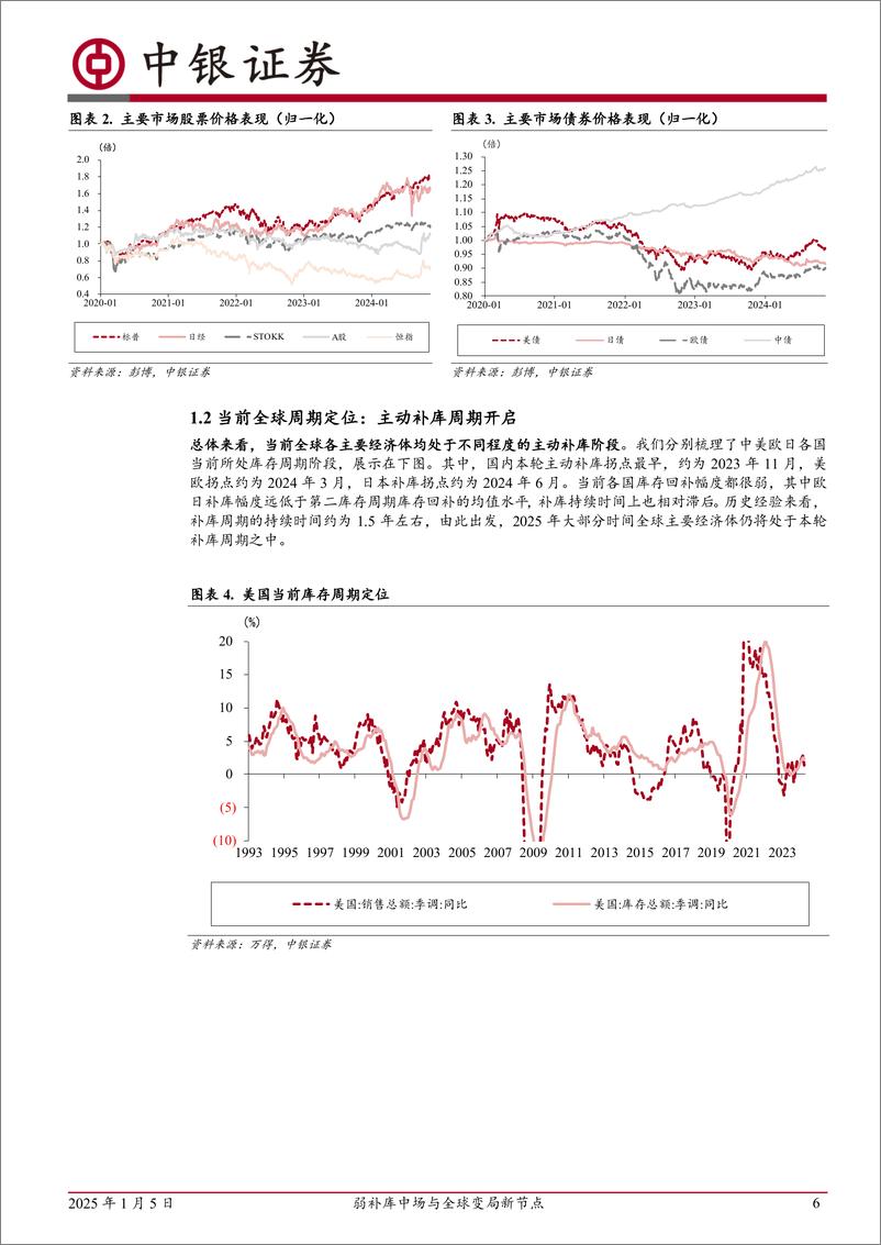 《2025年全球周期定位及资产配置展望：弱补库中场与全球变局新节点-250105-中银证券-35页》 - 第6页预览图