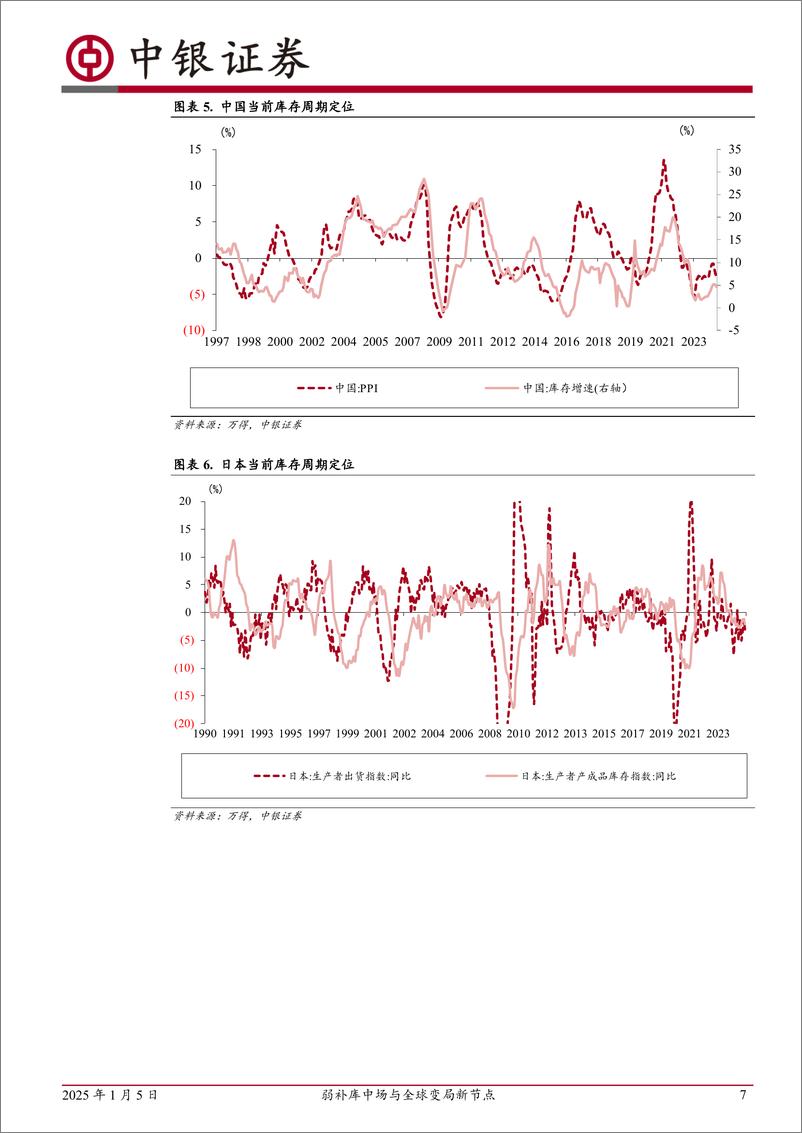 《2025年全球周期定位及资产配置展望：弱补库中场与全球变局新节点-250105-中银证券-35页》 - 第7页预览图